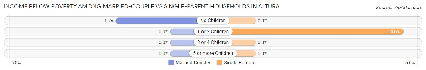 Income Below Poverty Among Married-Couple vs Single-Parent Households in Altura