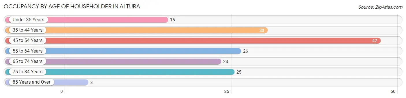 Occupancy by Age of Householder in Altura