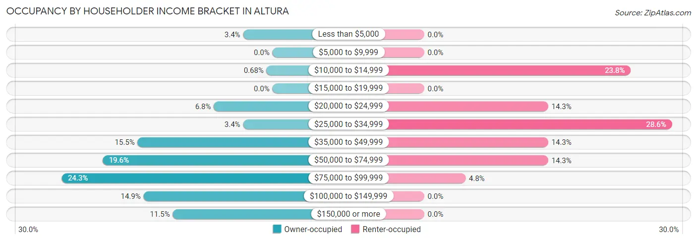 Occupancy by Householder Income Bracket in Altura