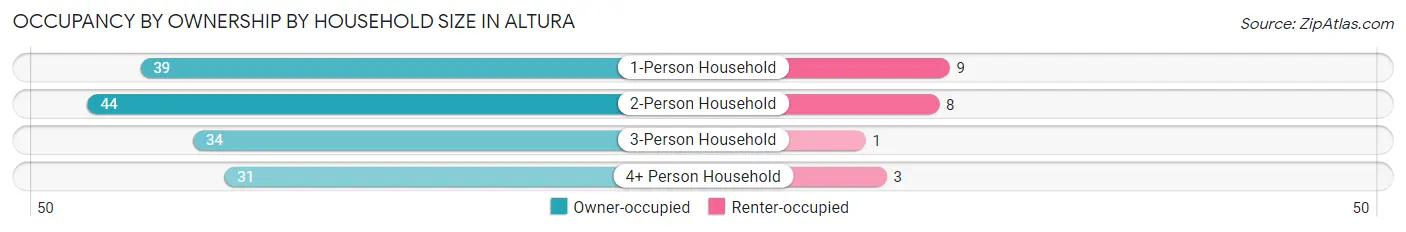 Occupancy by Ownership by Household Size in Altura