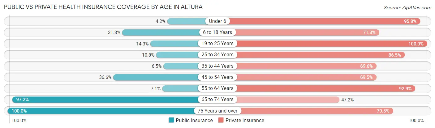 Public vs Private Health Insurance Coverage by Age in Altura