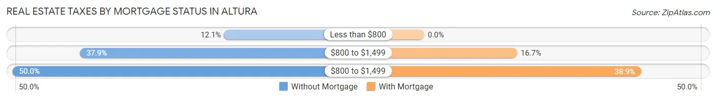 Real Estate Taxes by Mortgage Status in Altura