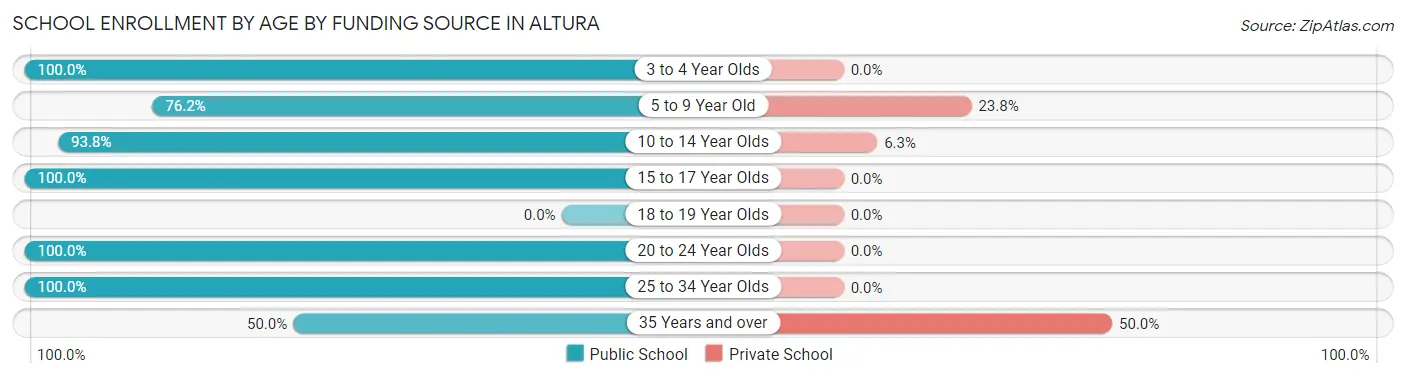 School Enrollment by Age by Funding Source in Altura