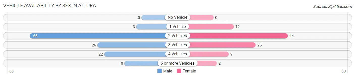 Vehicle Availability by Sex in Altura