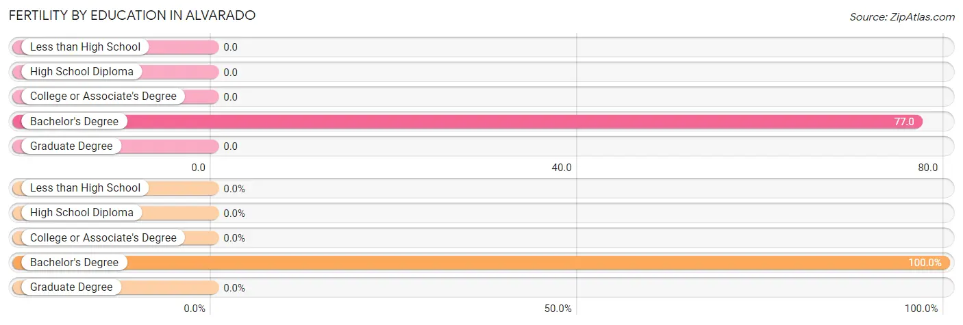 Female Fertility by Education Attainment in Alvarado