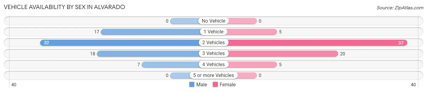 Vehicle Availability by Sex in Alvarado