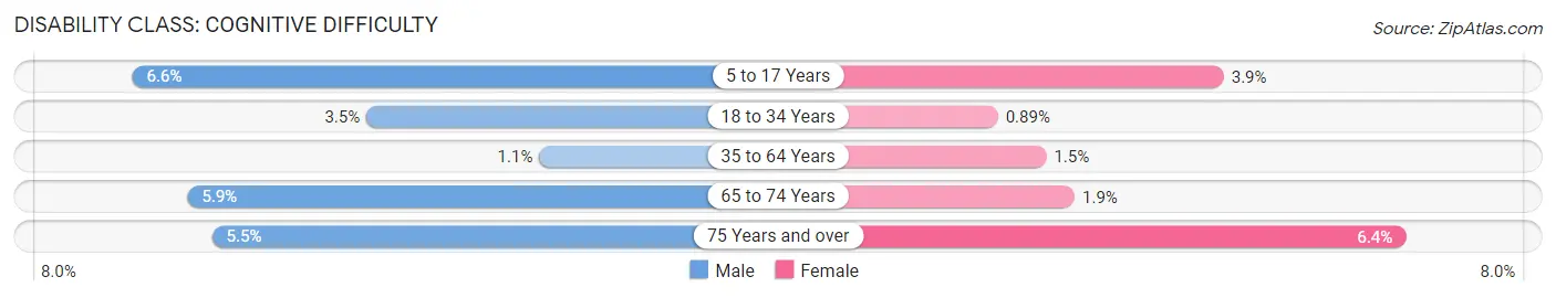 Disability in Andover: <span>Cognitive Difficulty</span>