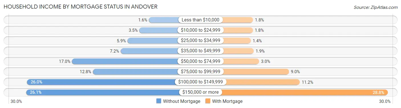 Household Income by Mortgage Status in Andover