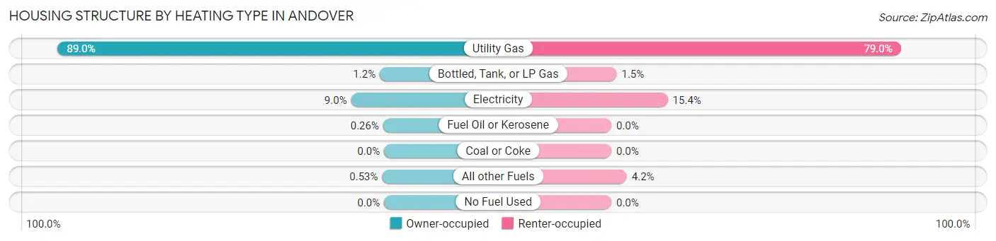 Housing Structure by Heating Type in Andover