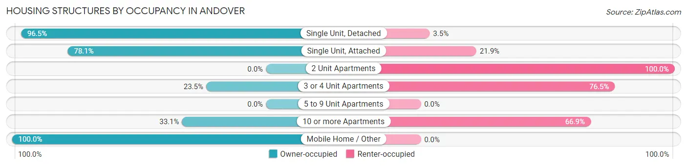 Housing Structures by Occupancy in Andover