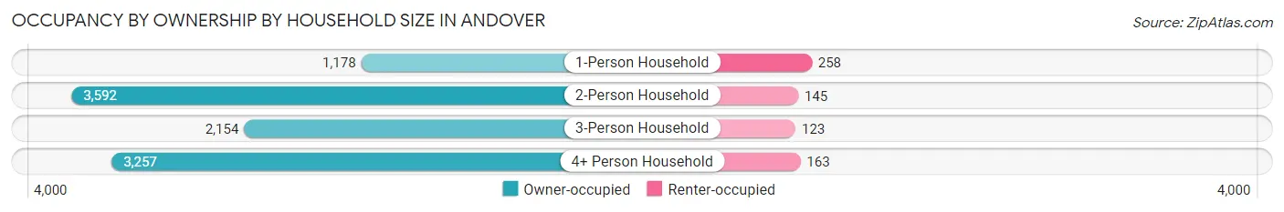 Occupancy by Ownership by Household Size in Andover