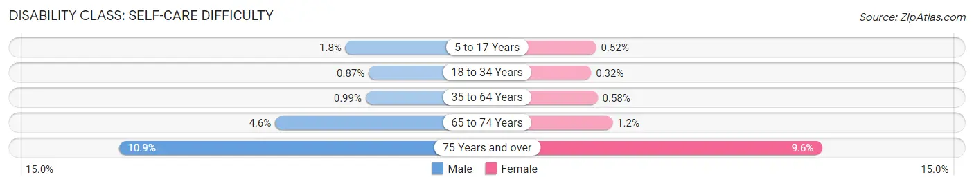 Disability in Andover: <span>Self-Care Difficulty</span>