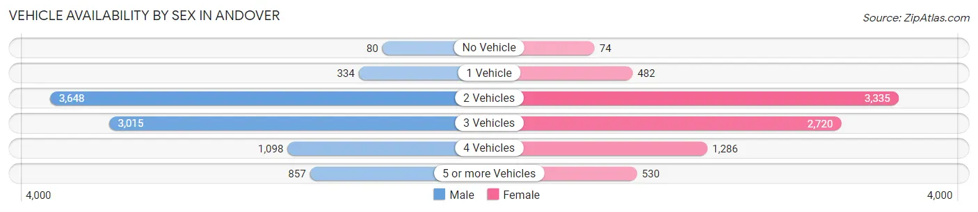 Vehicle Availability by Sex in Andover