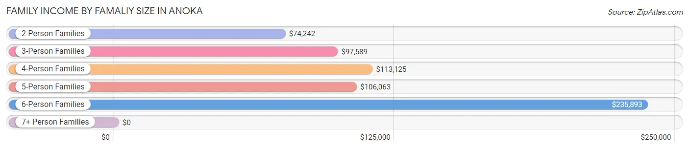 Family Income by Famaliy Size in Anoka