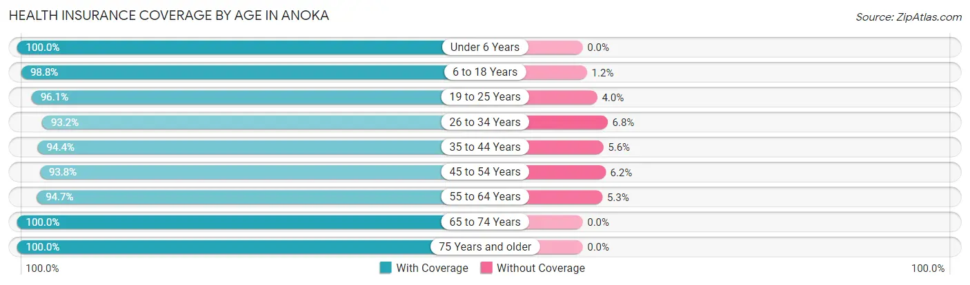 Health Insurance Coverage by Age in Anoka