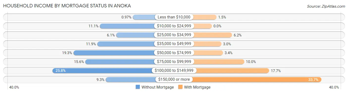 Household Income by Mortgage Status in Anoka