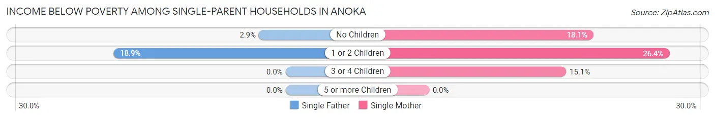 Income Below Poverty Among Single-Parent Households in Anoka