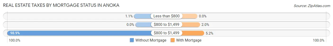 Real Estate Taxes by Mortgage Status in Anoka