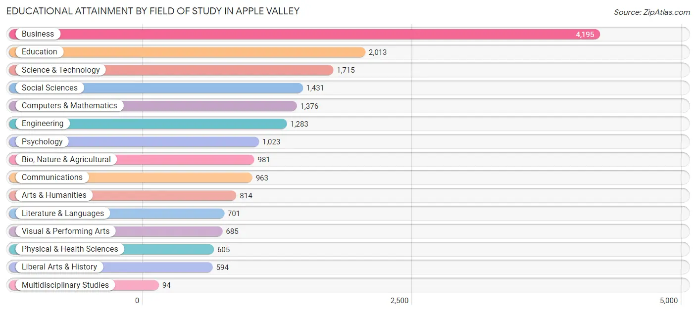 Educational Attainment by Field of Study in Apple Valley