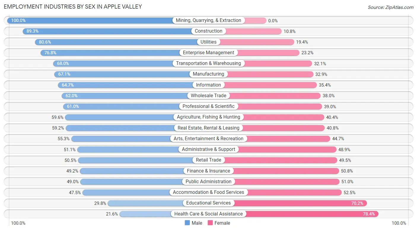 Employment Industries by Sex in Apple Valley