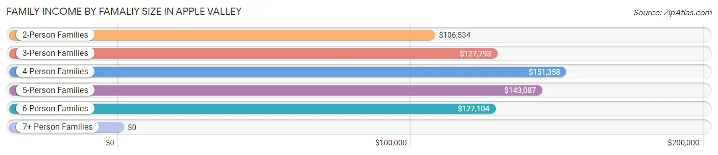 Family Income by Famaliy Size in Apple Valley