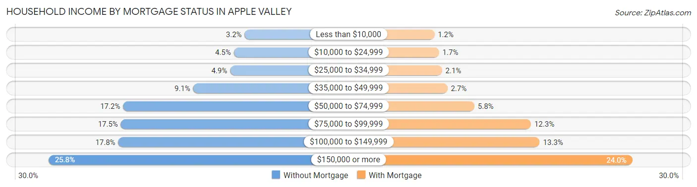 Household Income by Mortgage Status in Apple Valley