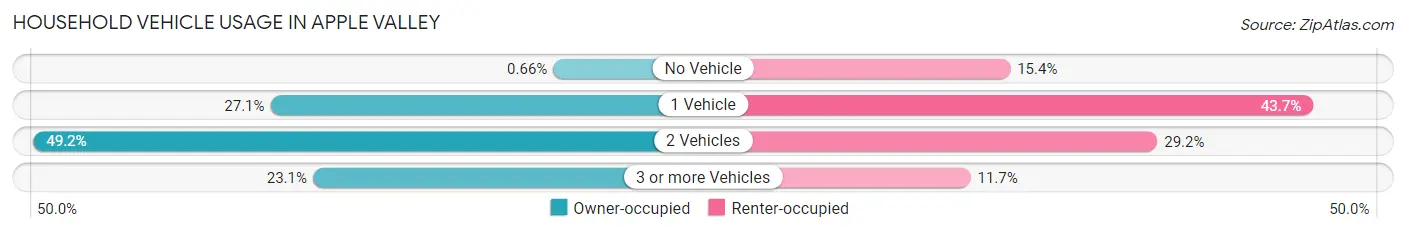 Household Vehicle Usage in Apple Valley