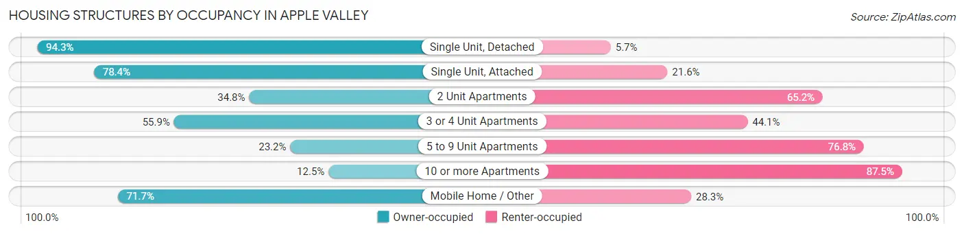 Housing Structures by Occupancy in Apple Valley
