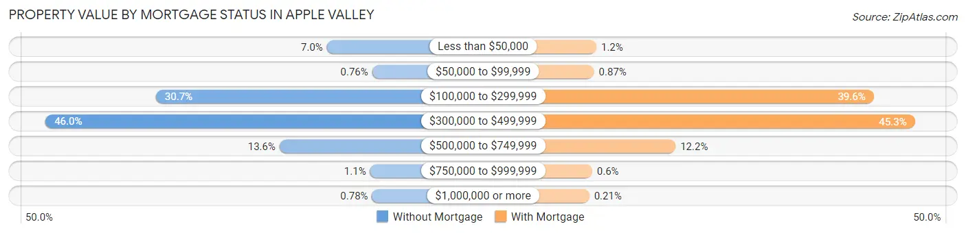 Property Value by Mortgage Status in Apple Valley