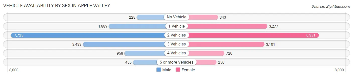 Vehicle Availability by Sex in Apple Valley