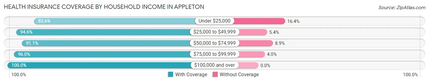 Health Insurance Coverage by Household Income in Appleton