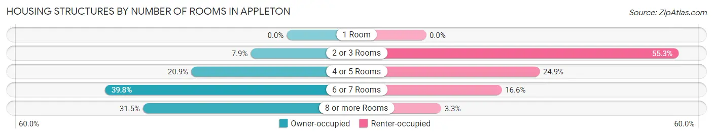 Housing Structures by Number of Rooms in Appleton