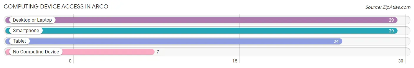 Computing Device Access in Arco