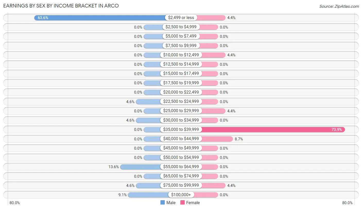 Earnings by Sex by Income Bracket in Arco