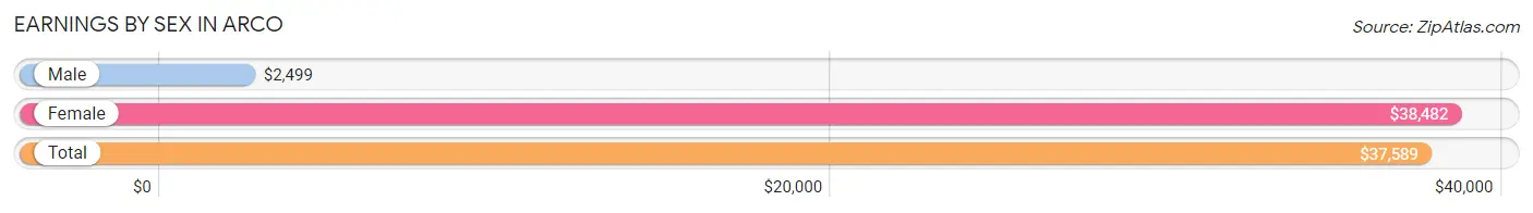 Earnings by Sex in Arco