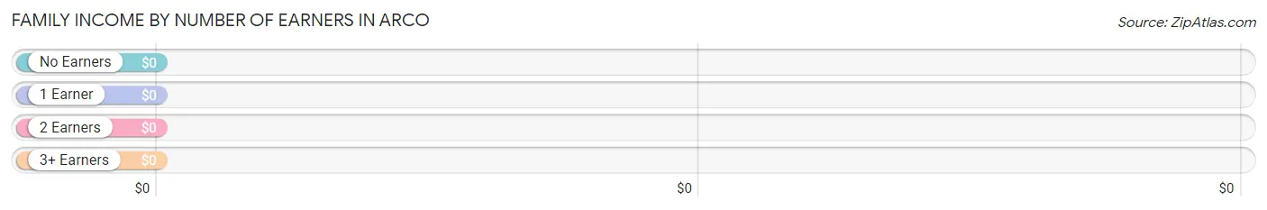 Family Income by Number of Earners in Arco