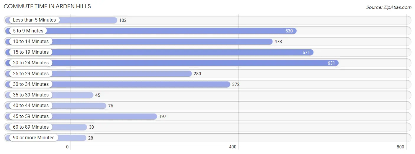 Commute Time in Arden Hills