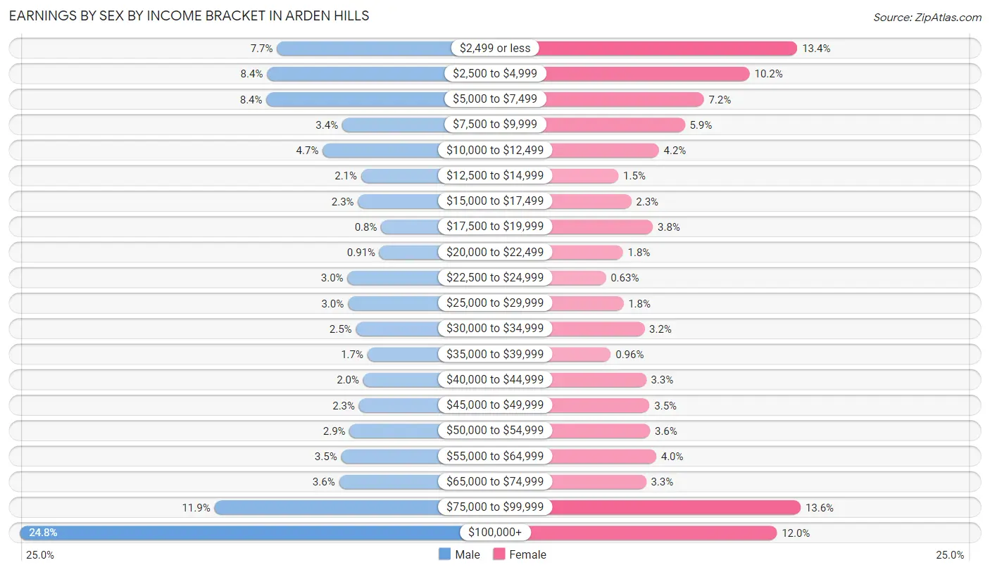 Earnings by Sex by Income Bracket in Arden Hills