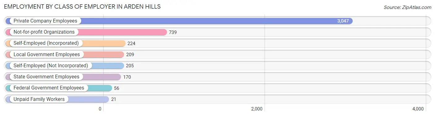 Employment by Class of Employer in Arden Hills