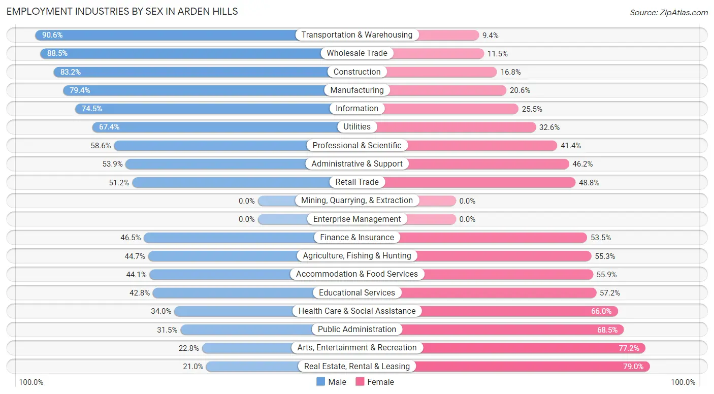 Employment Industries by Sex in Arden Hills