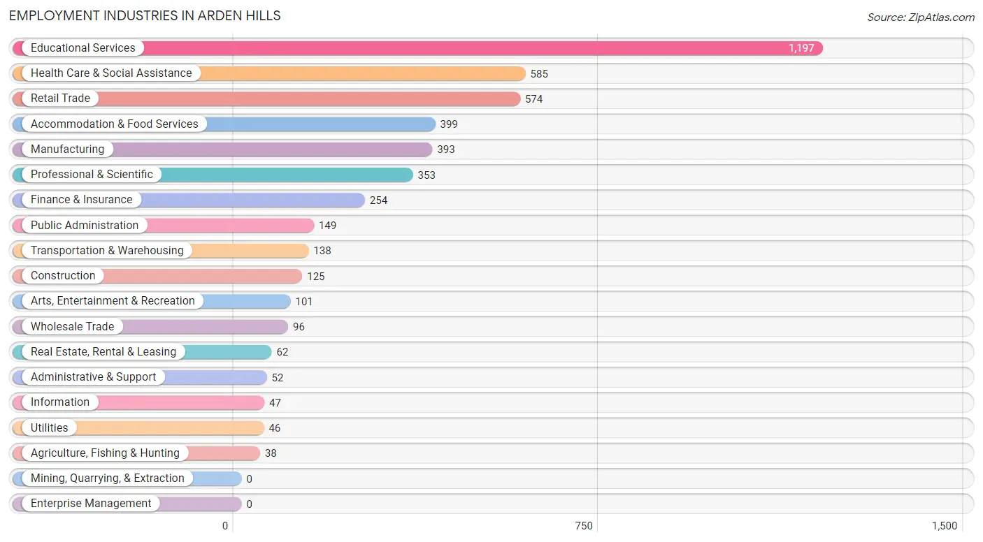 Employment Industries in Arden Hills