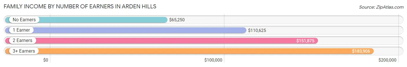 Family Income by Number of Earners in Arden Hills