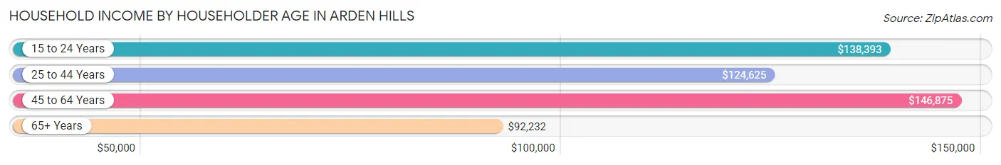 Household Income by Householder Age in Arden Hills