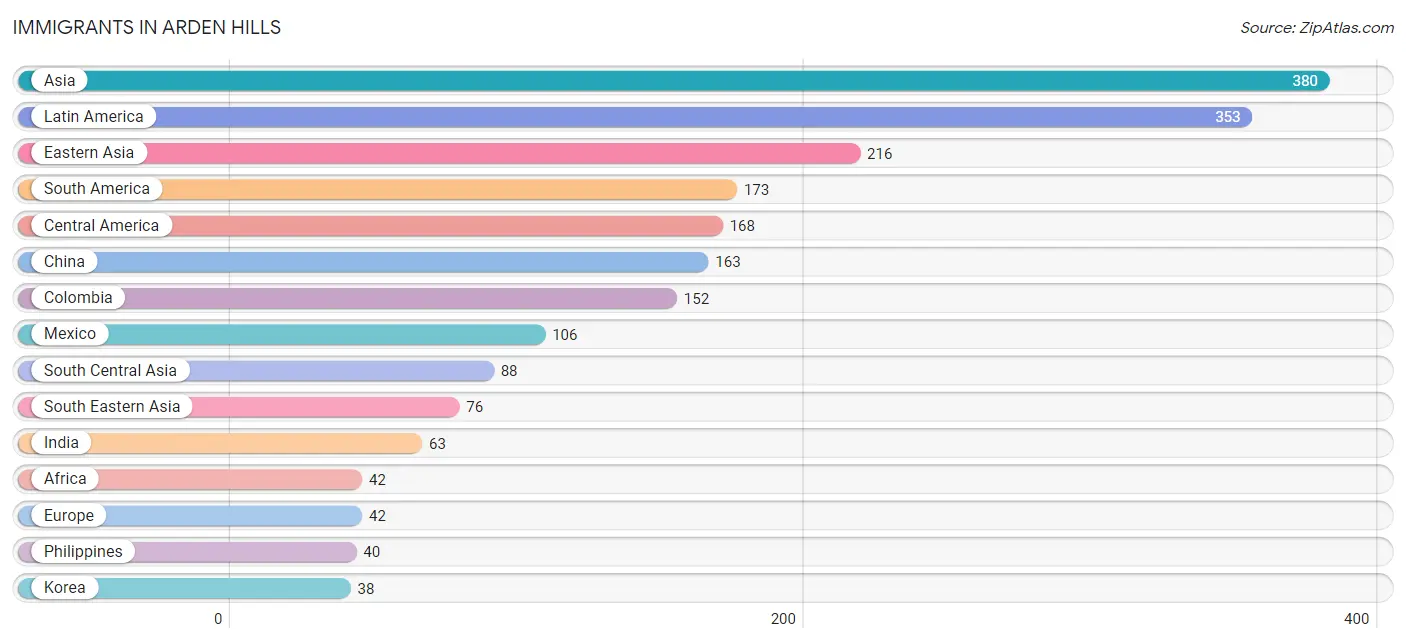 Immigrants in Arden Hills