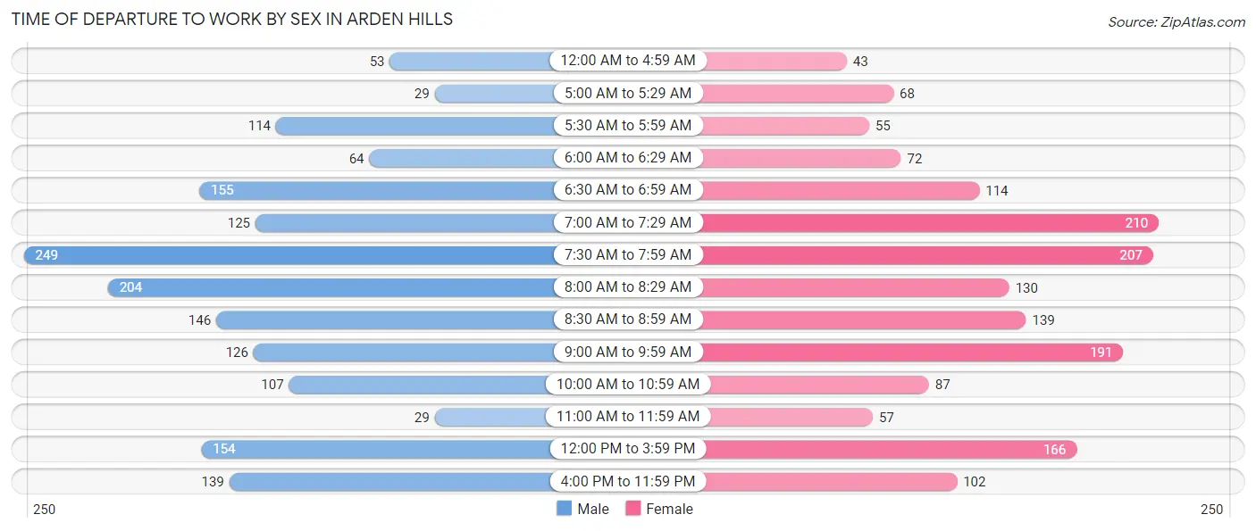 Time of Departure to Work by Sex in Arden Hills