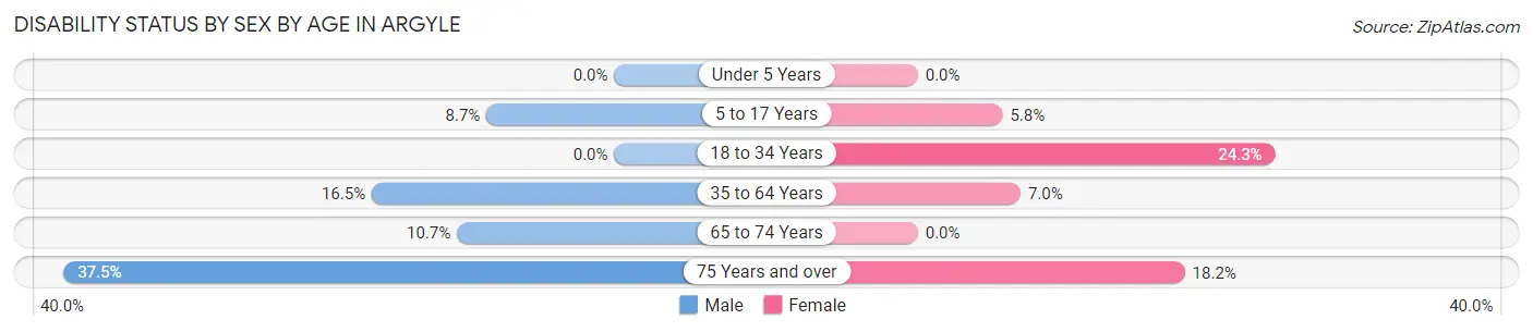 Disability Status by Sex by Age in Argyle
