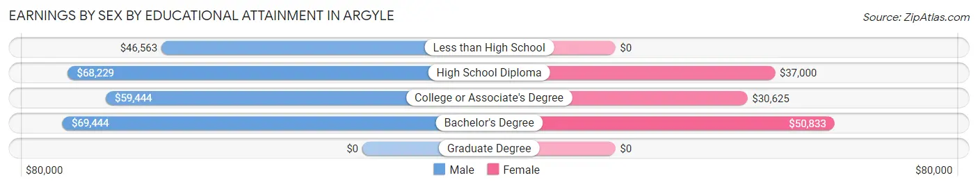 Earnings by Sex by Educational Attainment in Argyle