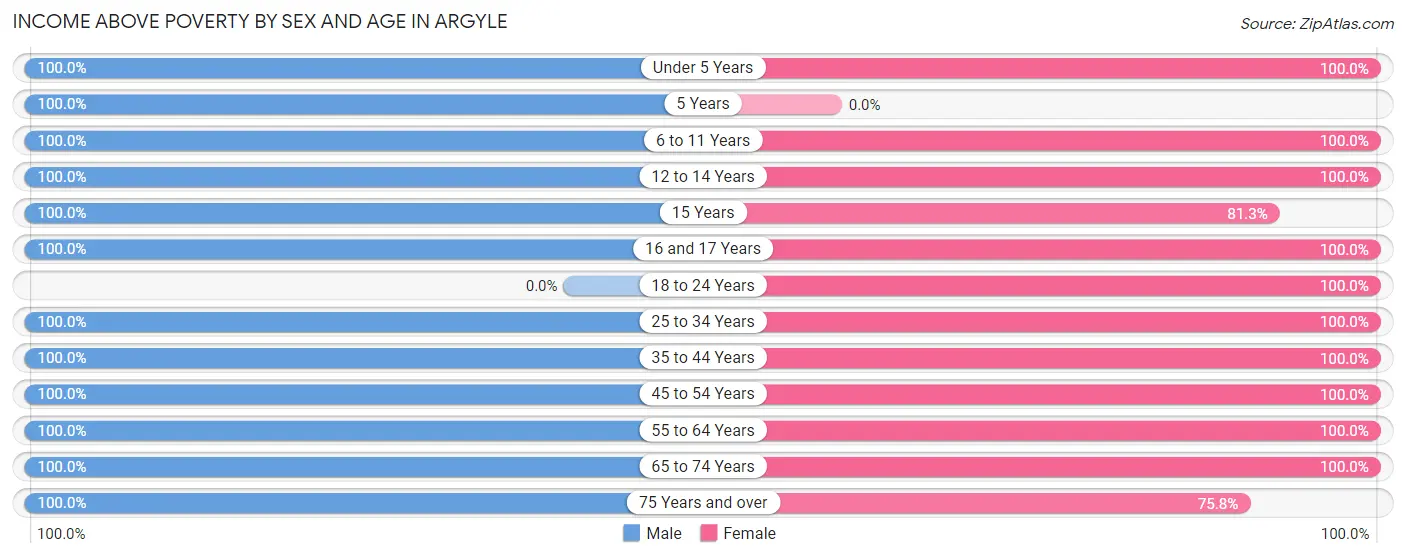 Income Above Poverty by Sex and Age in Argyle