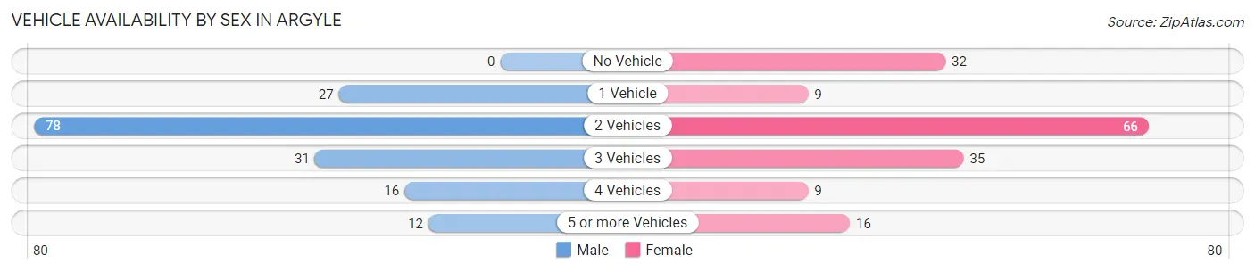 Vehicle Availability by Sex in Argyle