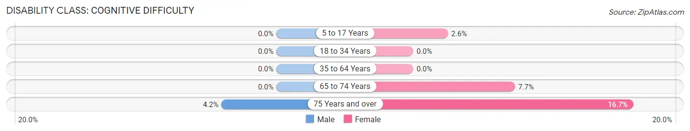 Disability in Ashby: <span>Cognitive Difficulty</span>